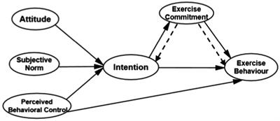 The Value-Added Contribution of Exercise Commitment to College Students’ Exercise Behavior: Application of Extended Model of Theory of Planned Behavior